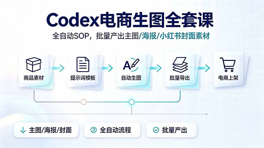 Codex电商生图全套课|全自动SOP,批量产出主图/海报/小红书封面素材-云途创业网