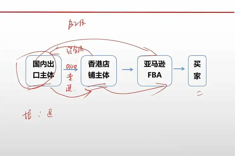 跨境电商出口退税全流程陪跑营｜外贸企业+生产企业+跨境电商，从资质备案、单证收汇到退税申报与财税合规实操-云途创业网