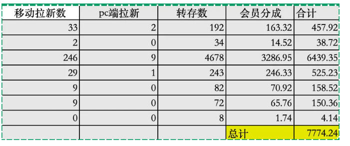 夸克拉新全新玩法思路，2张图片发抖音46w播放，夸克拉新到手7700+，3385字完整教程附上【付费文章】-云途创业网