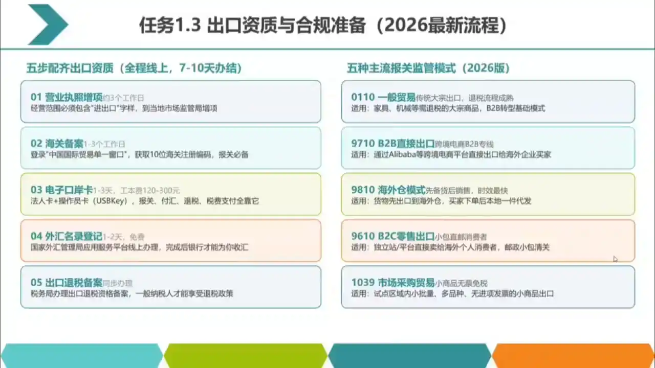 2026数字化外贸：AI时代的出口业务流程实务-云途创业网