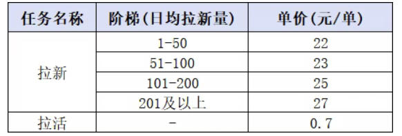 小红书CPA拉新项目8月新实战课，最高25米一单，红利窗口期已开，狂賺高单价，小白也能轻松上手月入1W+-云途创业网